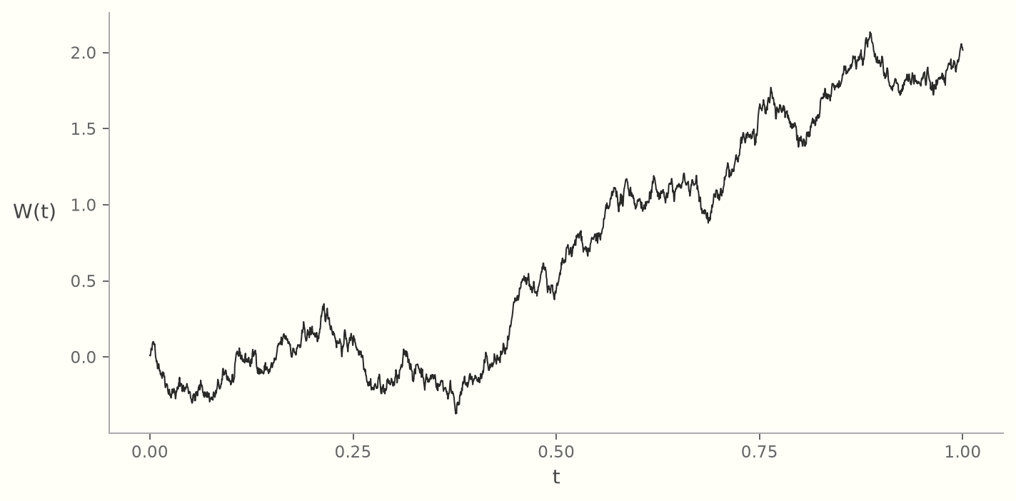 Brownian Motion Arcsine Laws