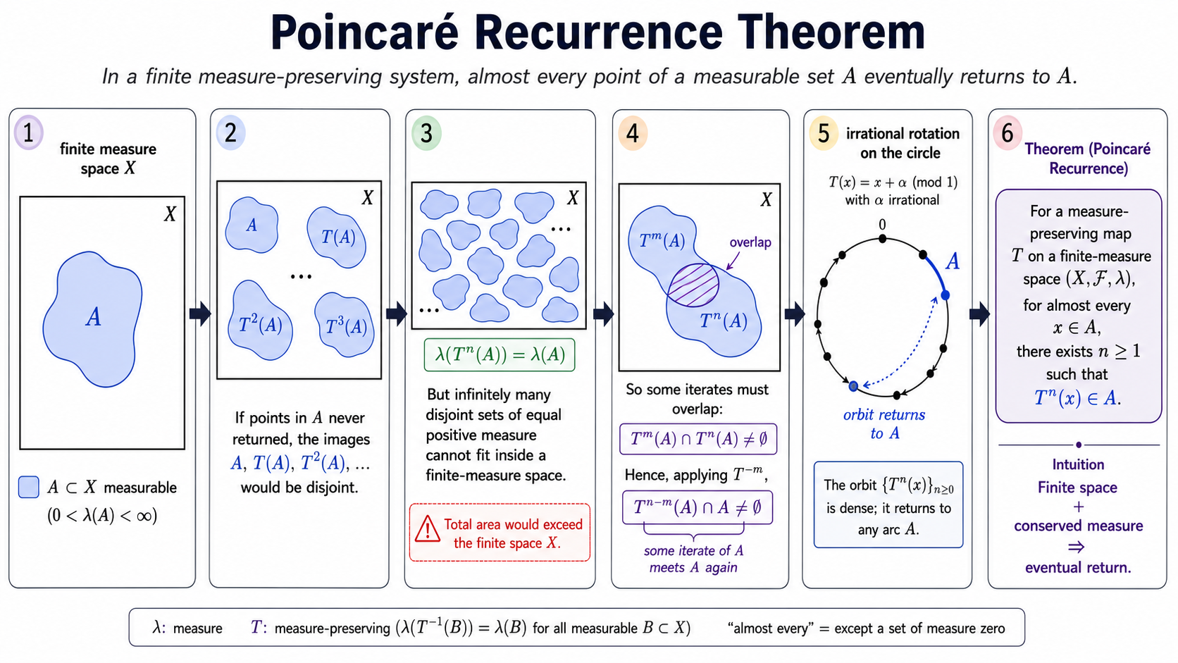 Poincare recurrence illustration